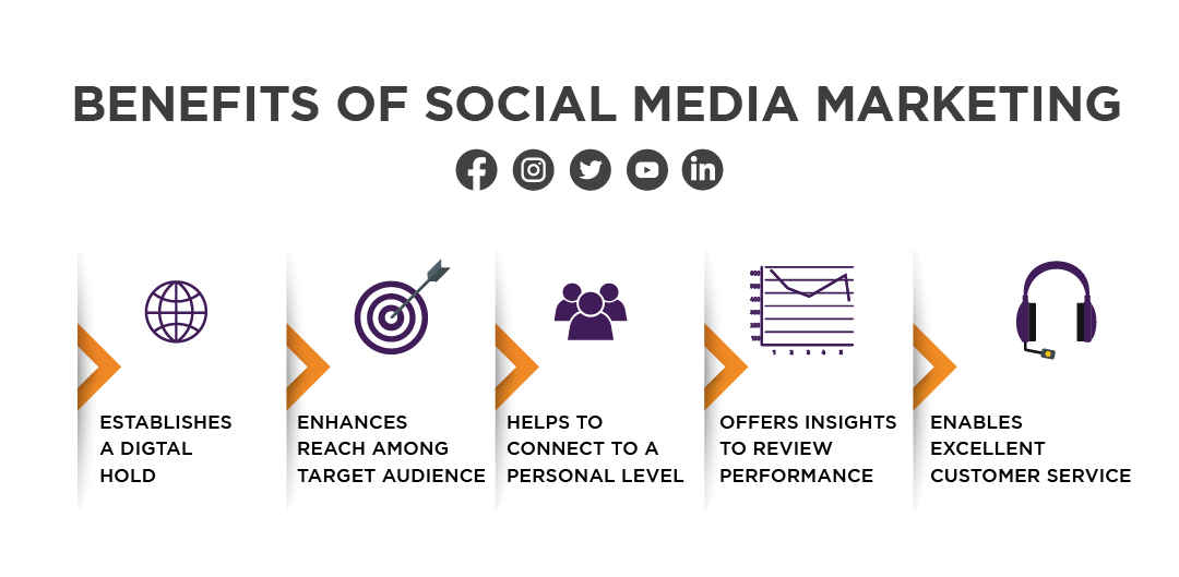 Image showing benefits of social media marketing